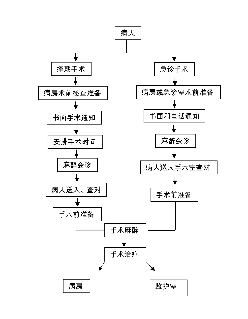 手术病人服务流程图.png