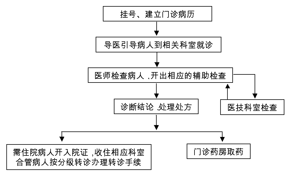 门诊服务流程图.png